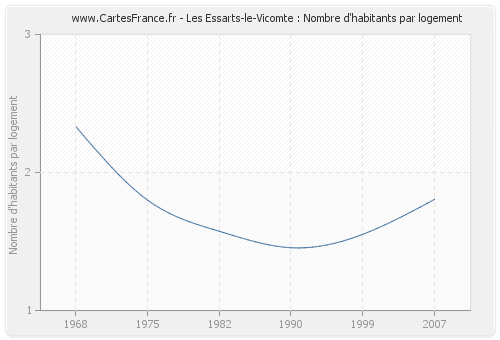 Les Essarts-le-Vicomte : Nombre d'habitants par logement
